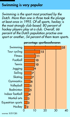 Swimming is the most popular sport