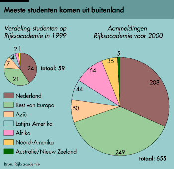 Meeste studenten komen uit het buitenland