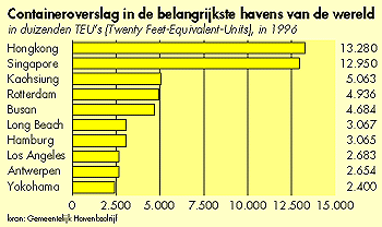 Containeroverslag