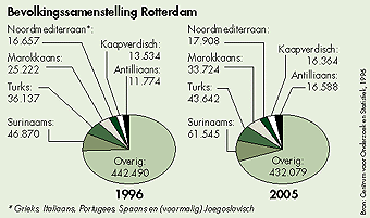 etnische 
minderheden