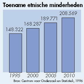 toename etnische 
minderheden