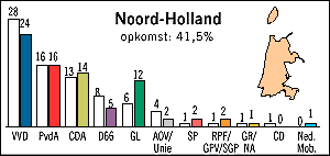 Uitslag verkiezingen Noord-Holland