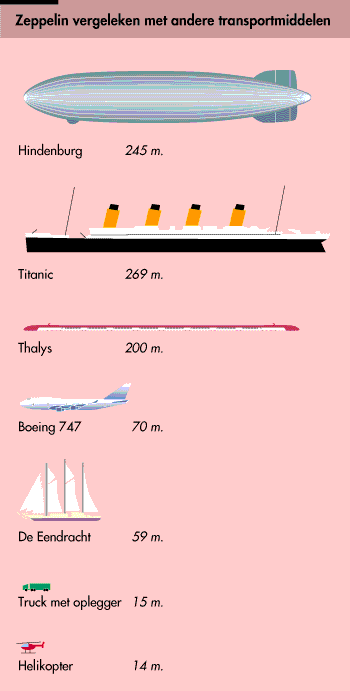 Zeppelin vergeleken met andere transportmiddelen