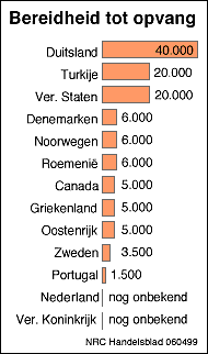 Bereidheid tot opvang