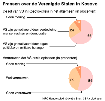 Fransen over de Verenigde Staten in Kosovo